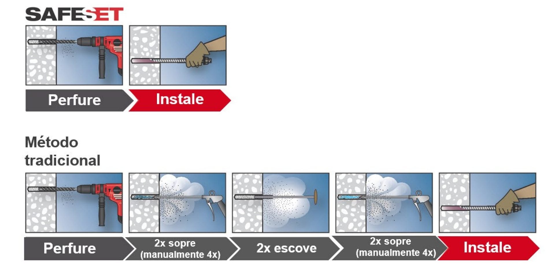 SafeSet vs. Método tradicional. Perforación a instalación