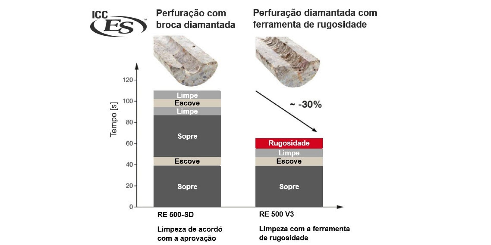 Perfuração com brocas diamantadas com e sem rugosidade