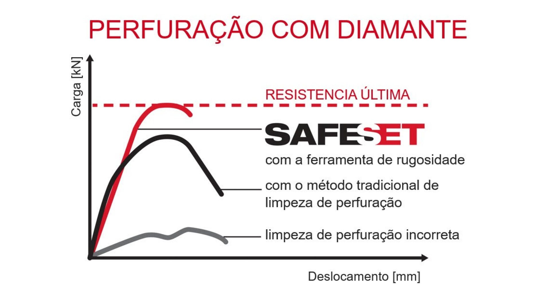 SafeSet system for diamond-drilled holes showing load values and displacement for anchors