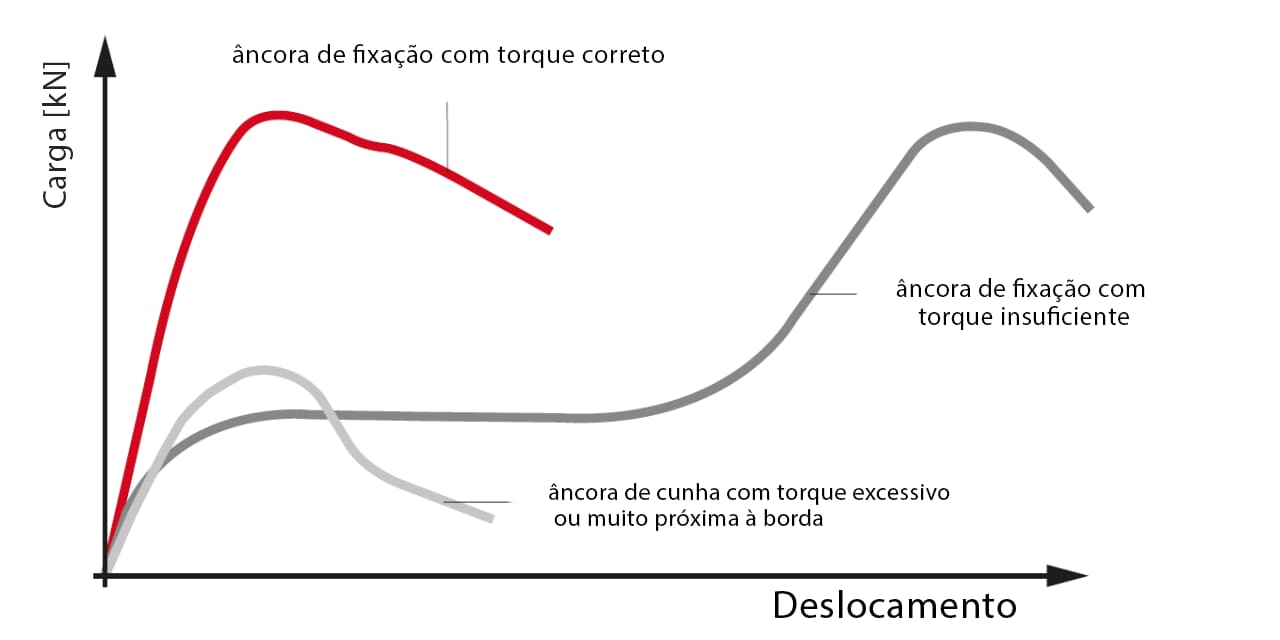 torque adequado vs torque insuficiente e torque excessivo