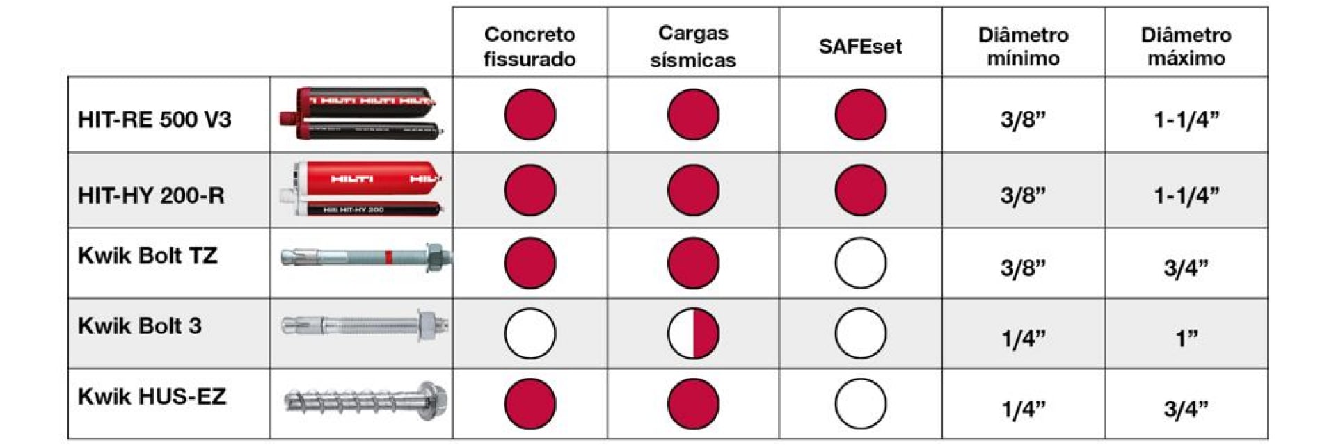 Estas são as ancoragens Hilti que recomendamos para diferentes aplicações.