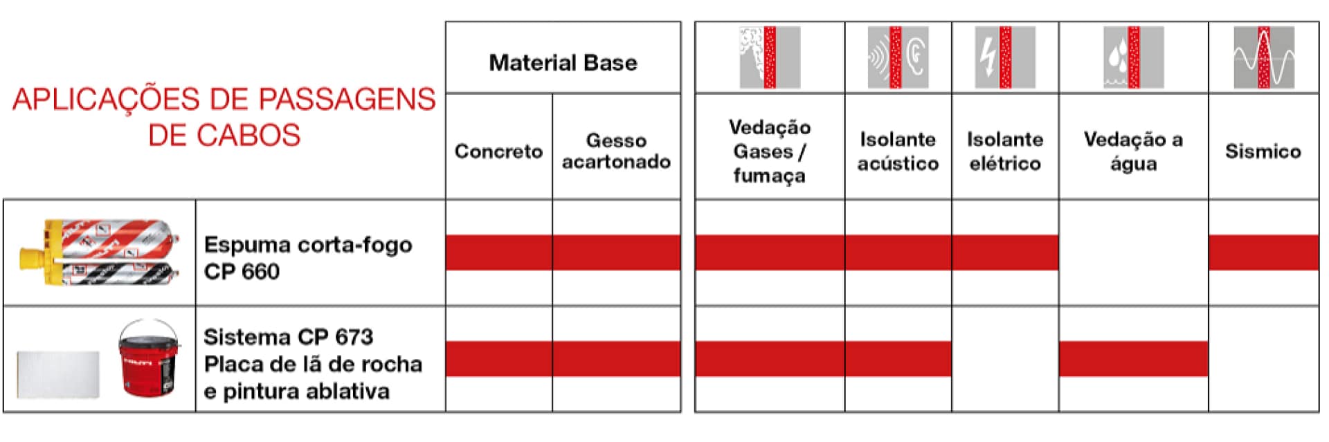Descrição do desempenho dos produtos corta-fogo standard